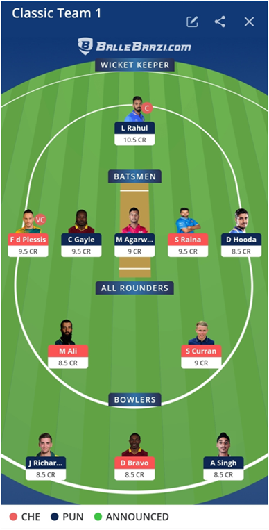 IPL 2021 PBKS vs CSK Dream11 Prediction